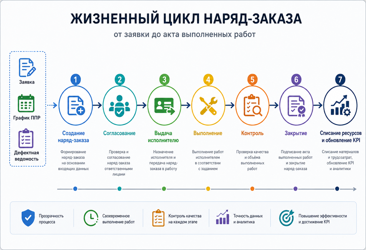 Жизненный цикл наряд-заказа: от заявки до акта выполненных работ