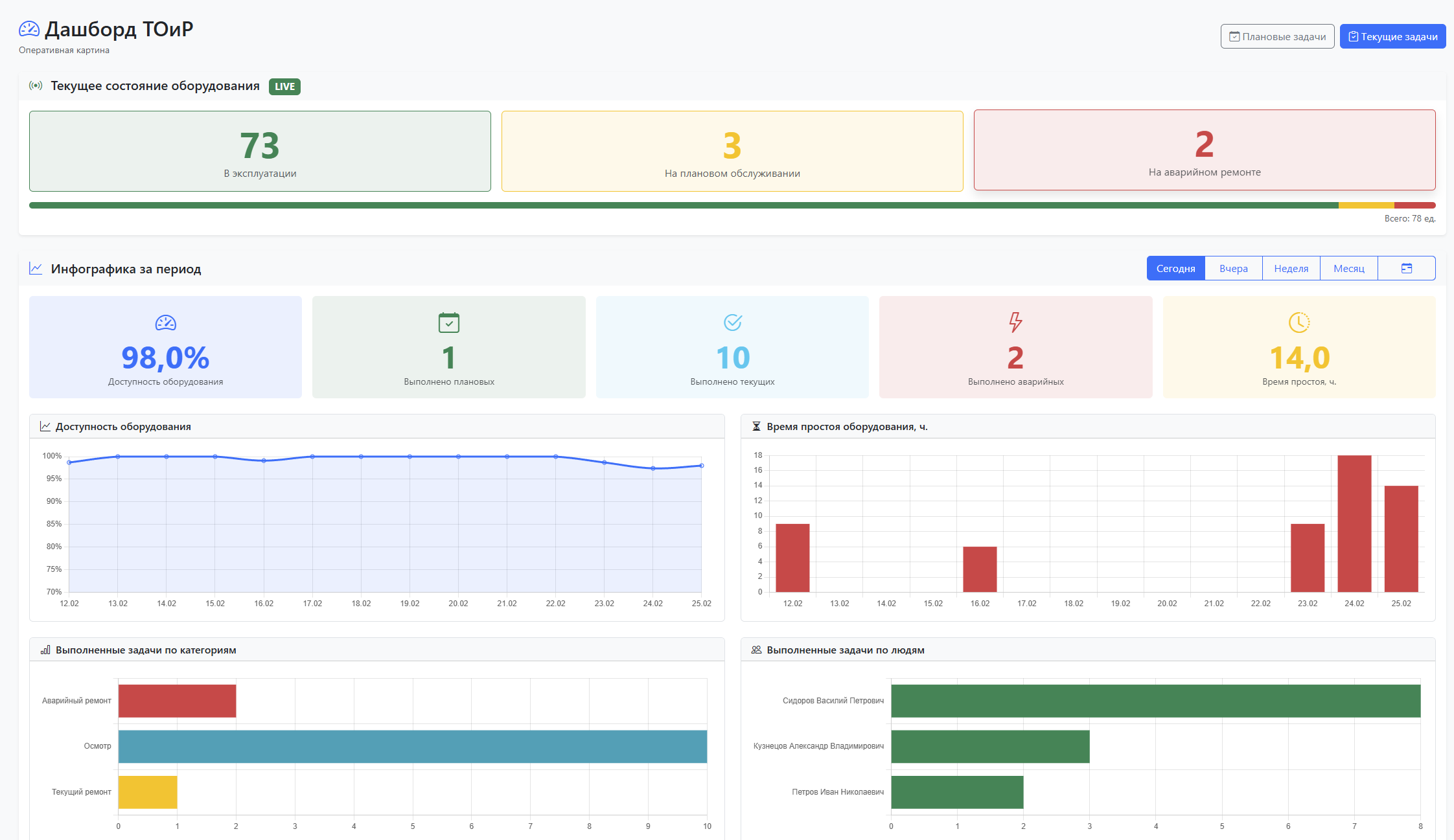 Дашборд аналитики eToir — KPI, доступность оборудования, графики трендов